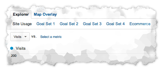 If you have split your goals logically into sets, you can see how each set perfo