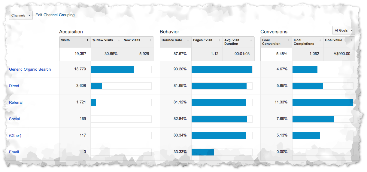 Here we can quickly see that the majority of traffic is coming via the Generic O
