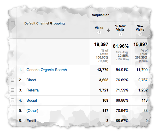The Channels report allows you to view the overarching Channels that are driving