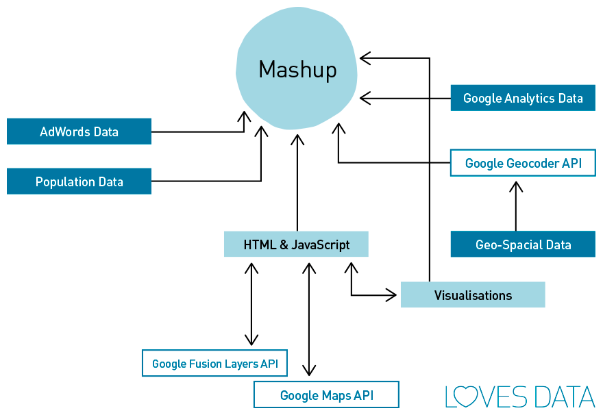 Mash up and visualise your data