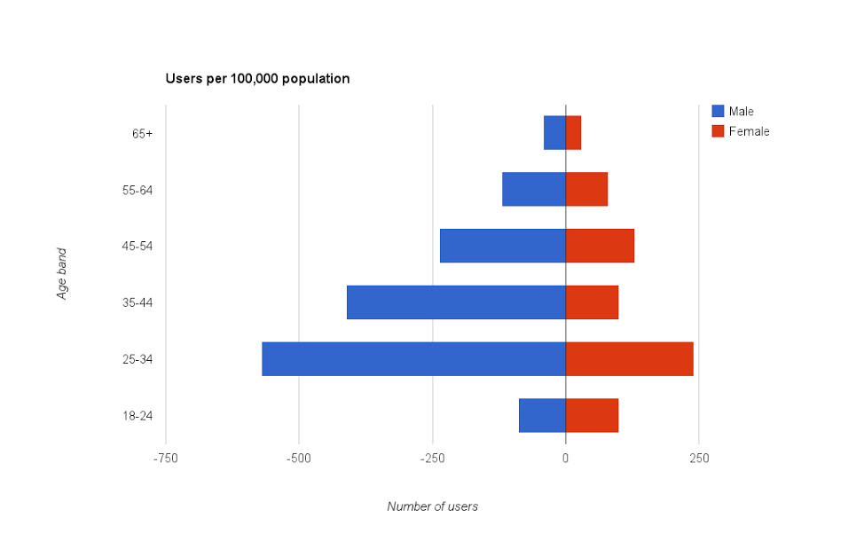 Chart – 4. Draw a spreadsheet chart to show off the bigger picture o