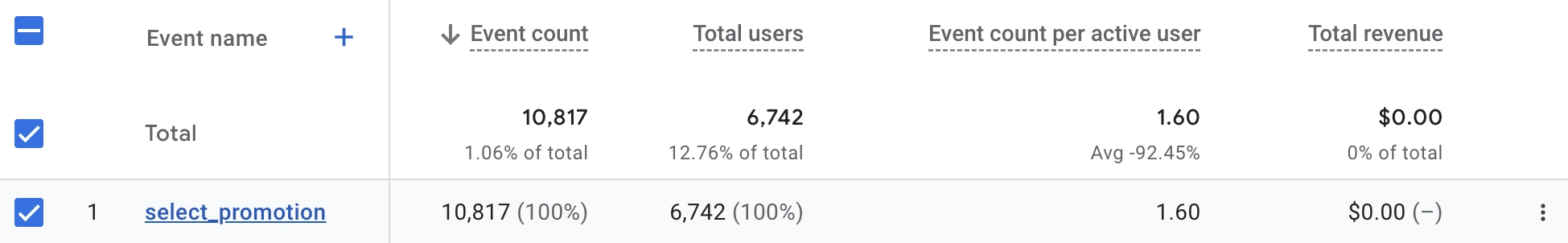El evento select_promotion que se muestra en los informes de Google Analytics