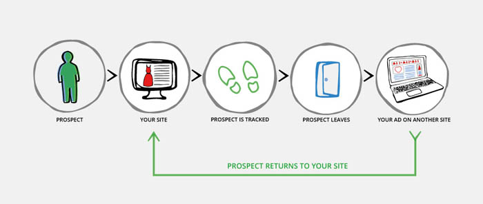 Remarketing allows you to target ads to people that have already engaged with yo