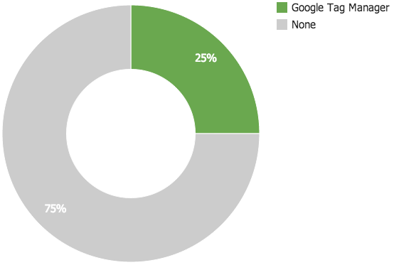 Google Tag Manager Usage by Top Australian Universities