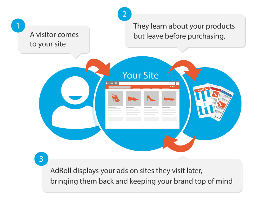 AdRollis a leading technology company offering advertisers retargeting products