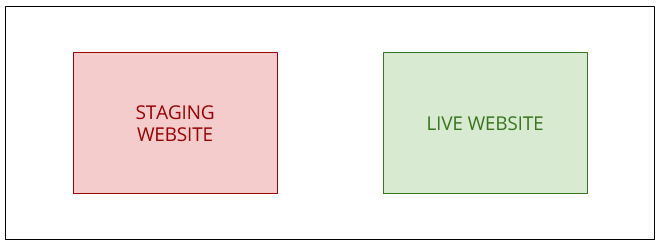 The problemWhen we start considering enterprise-grade websites where there are m