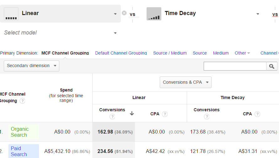 There is no one true way to attribute sales across the various channels that con