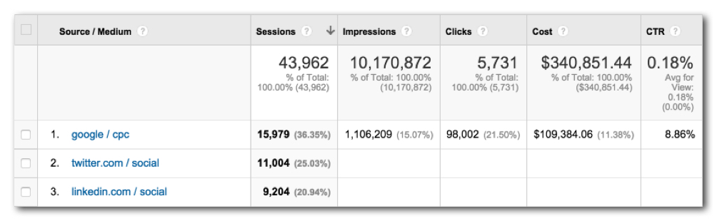 Here’s an example of what you’ll find if you’re running campaigns currently (and