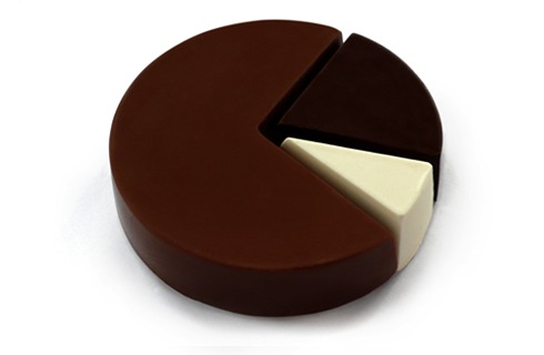 Chart – You had me at chocolate pie chart #mmm