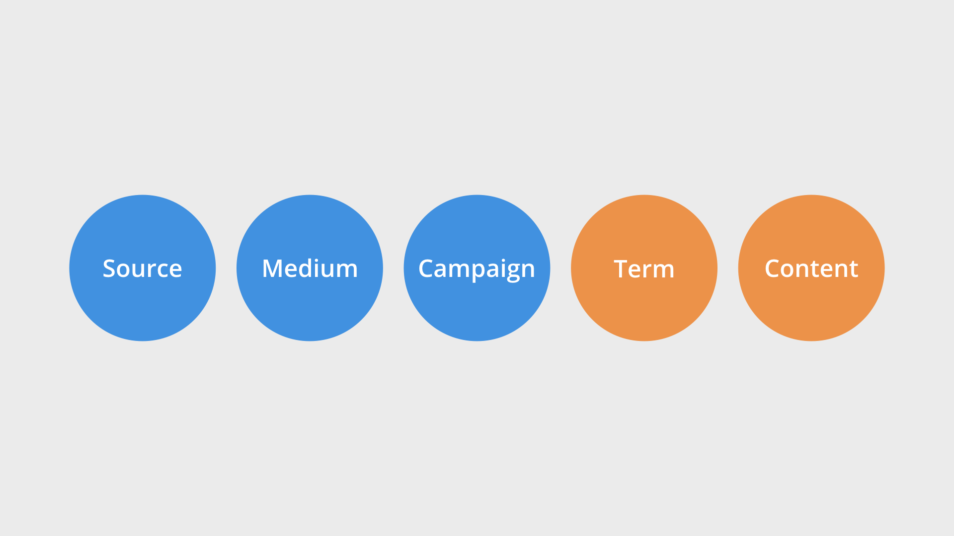 Recommended tags for campaign tracking include name, source, medium, content and term
