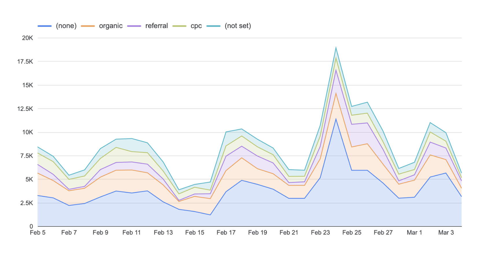 Area chart in Looker Studio