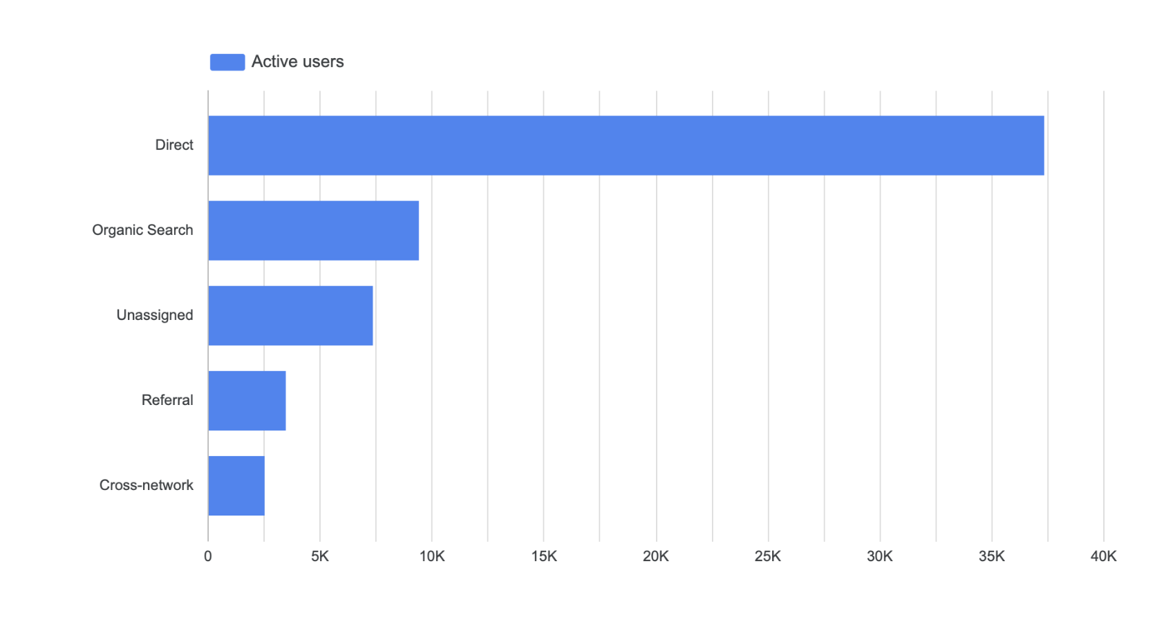Bar chart in Looker Studio