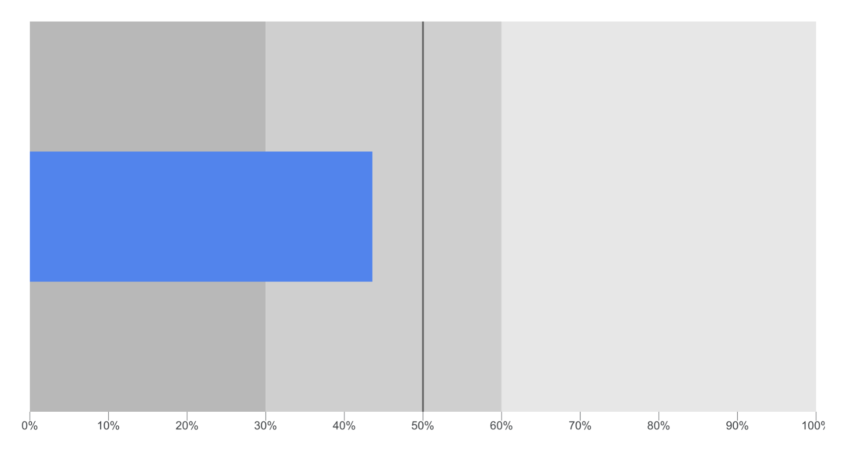 Bullet chart in Looker Studio