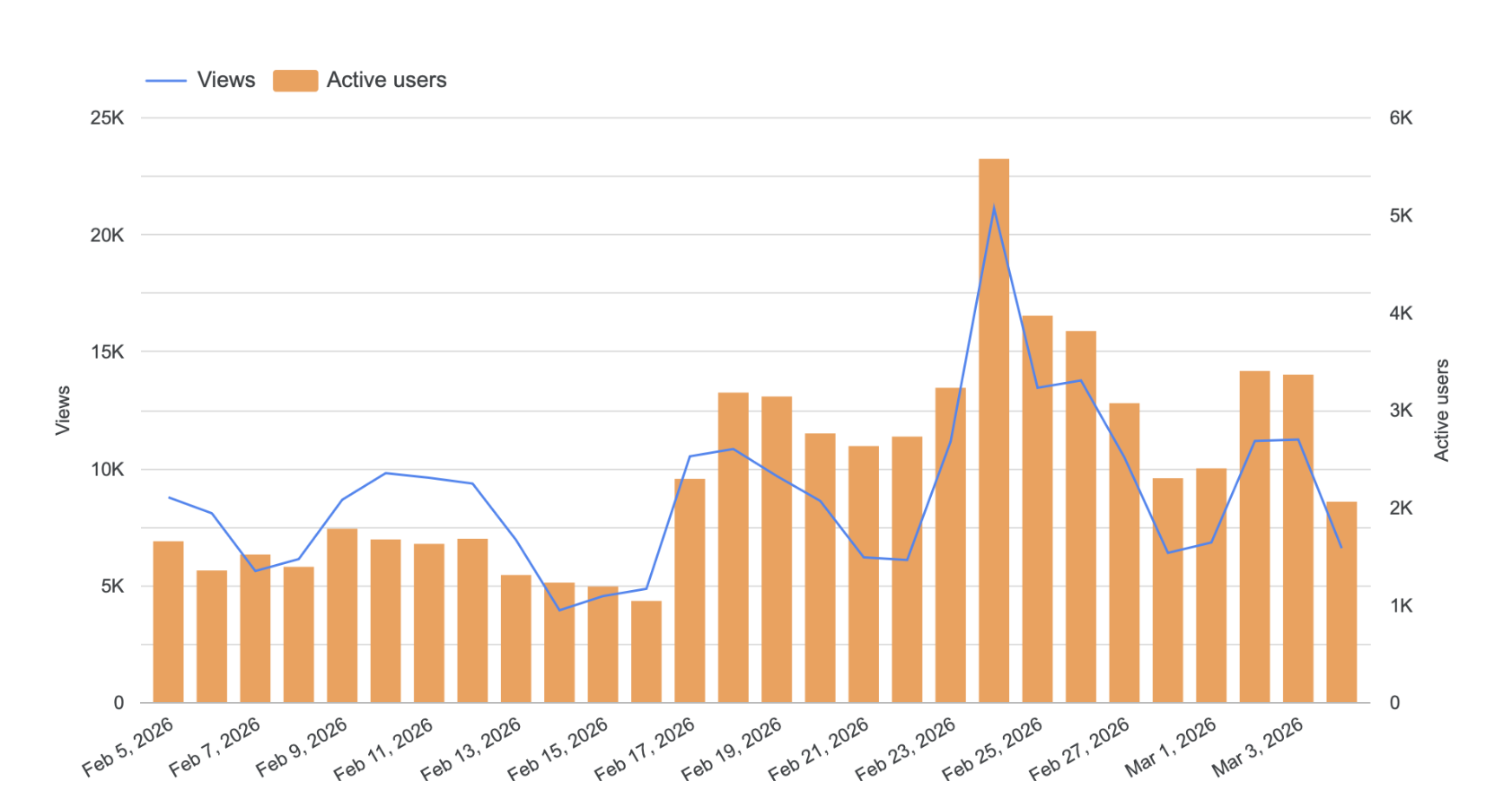 Combination chart in Looker Studio