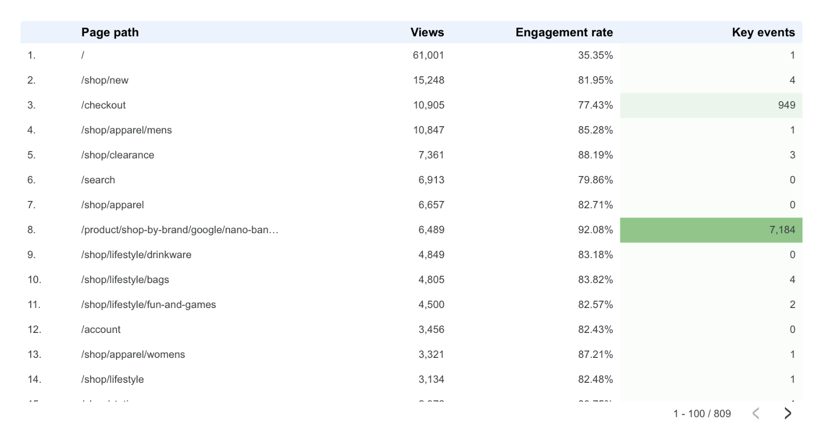 Table with heatmap in Looker Studio