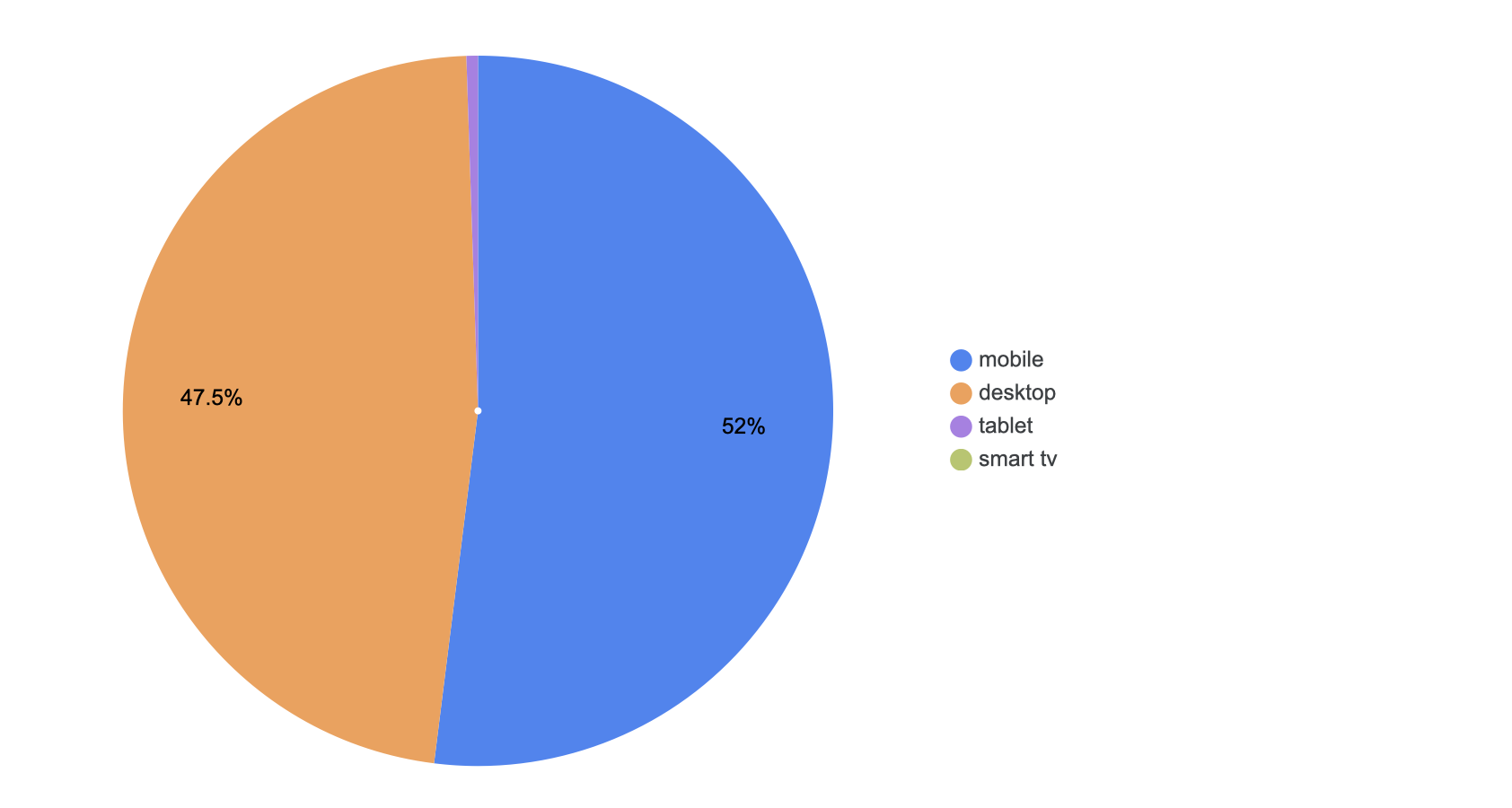 Pie chart in Looker Studio