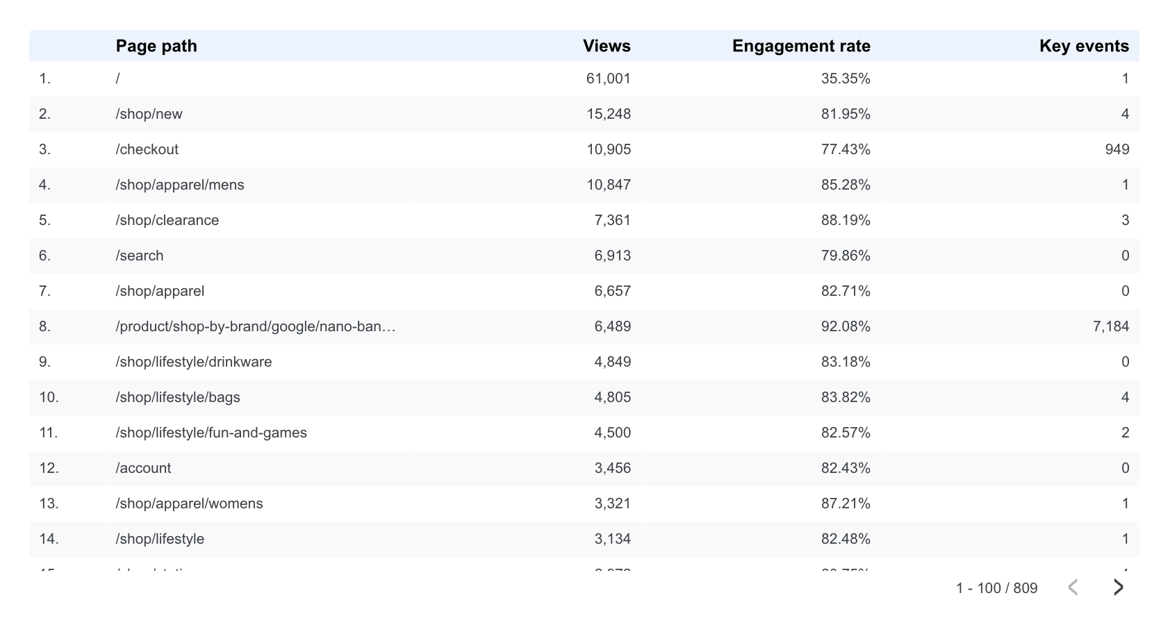 Table in Looker Studio