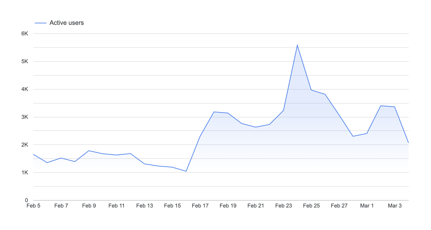 Time series chart in Looker Studio