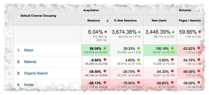 Here’s an example of the benchmarking report that was removed from Google Analyt