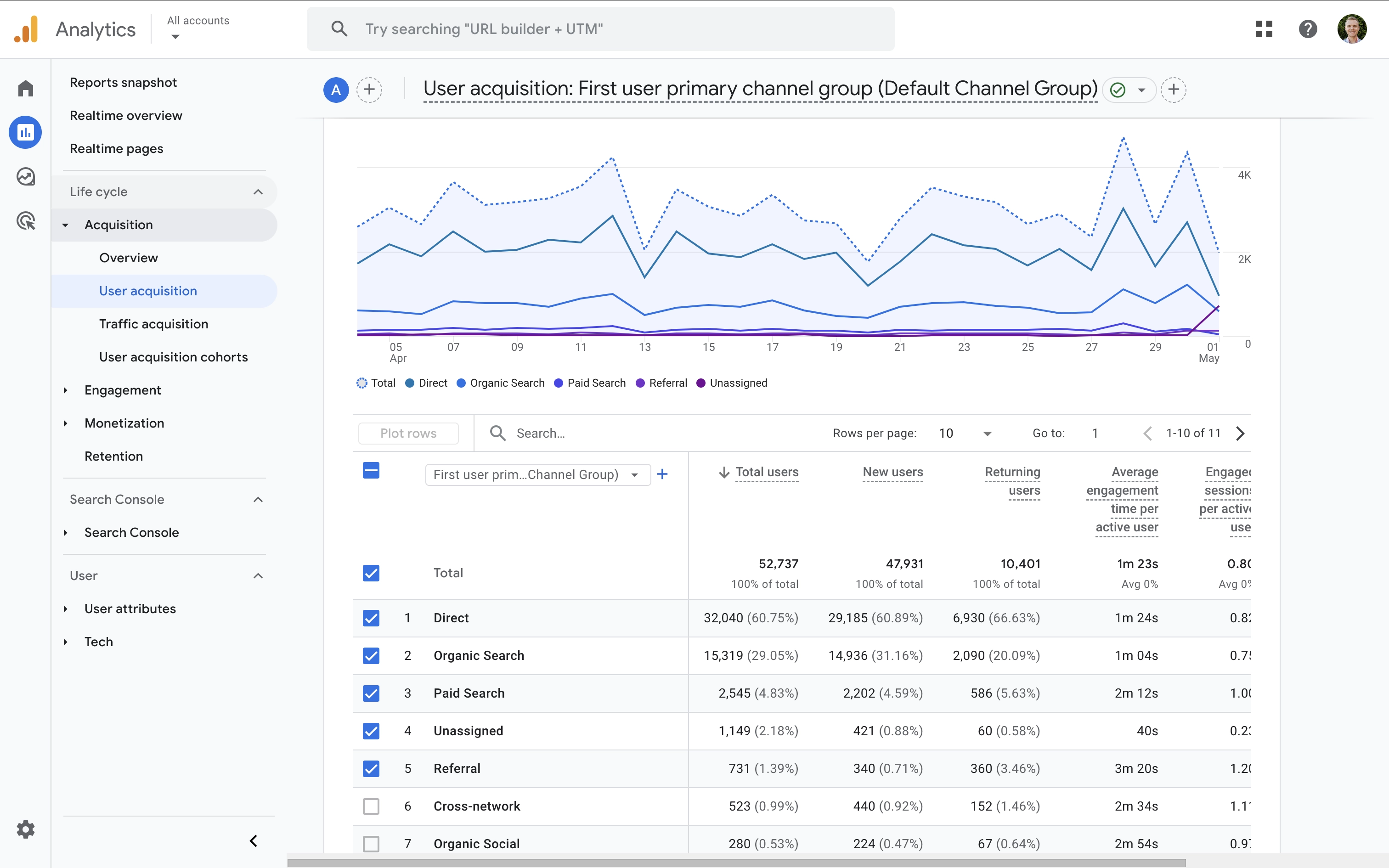 El informe de adquisición de usuarios en Google Analytics incluye métricas escoltas de usuario