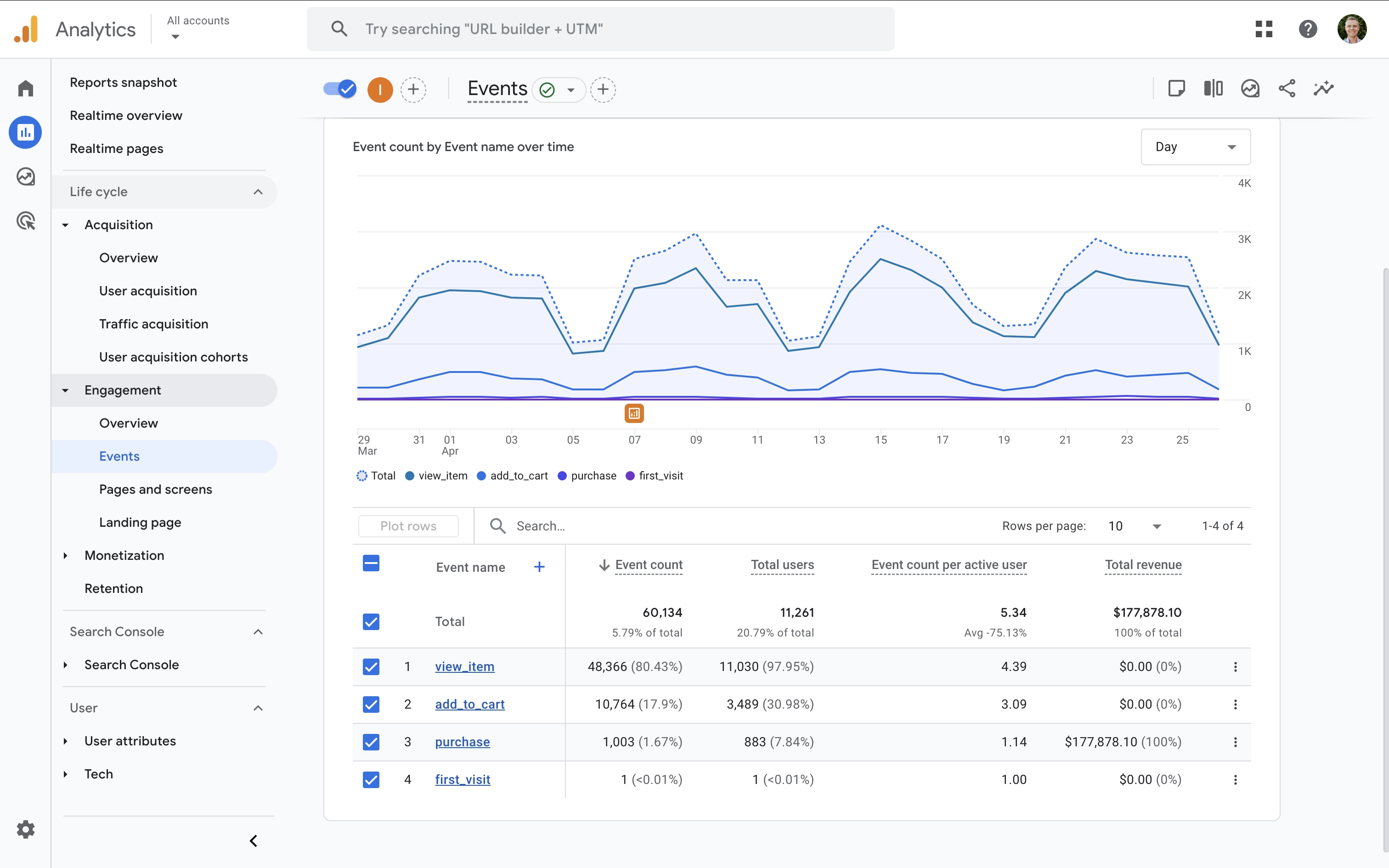 Informe de eventos en Google Analytics que muestra eventos clave