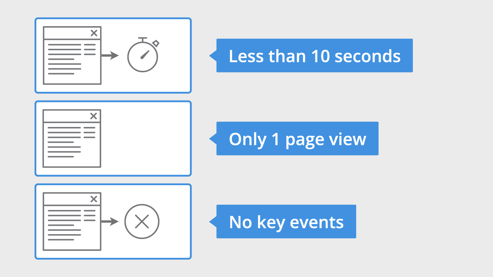 Diagram showing criteria for bounce rate in GA4