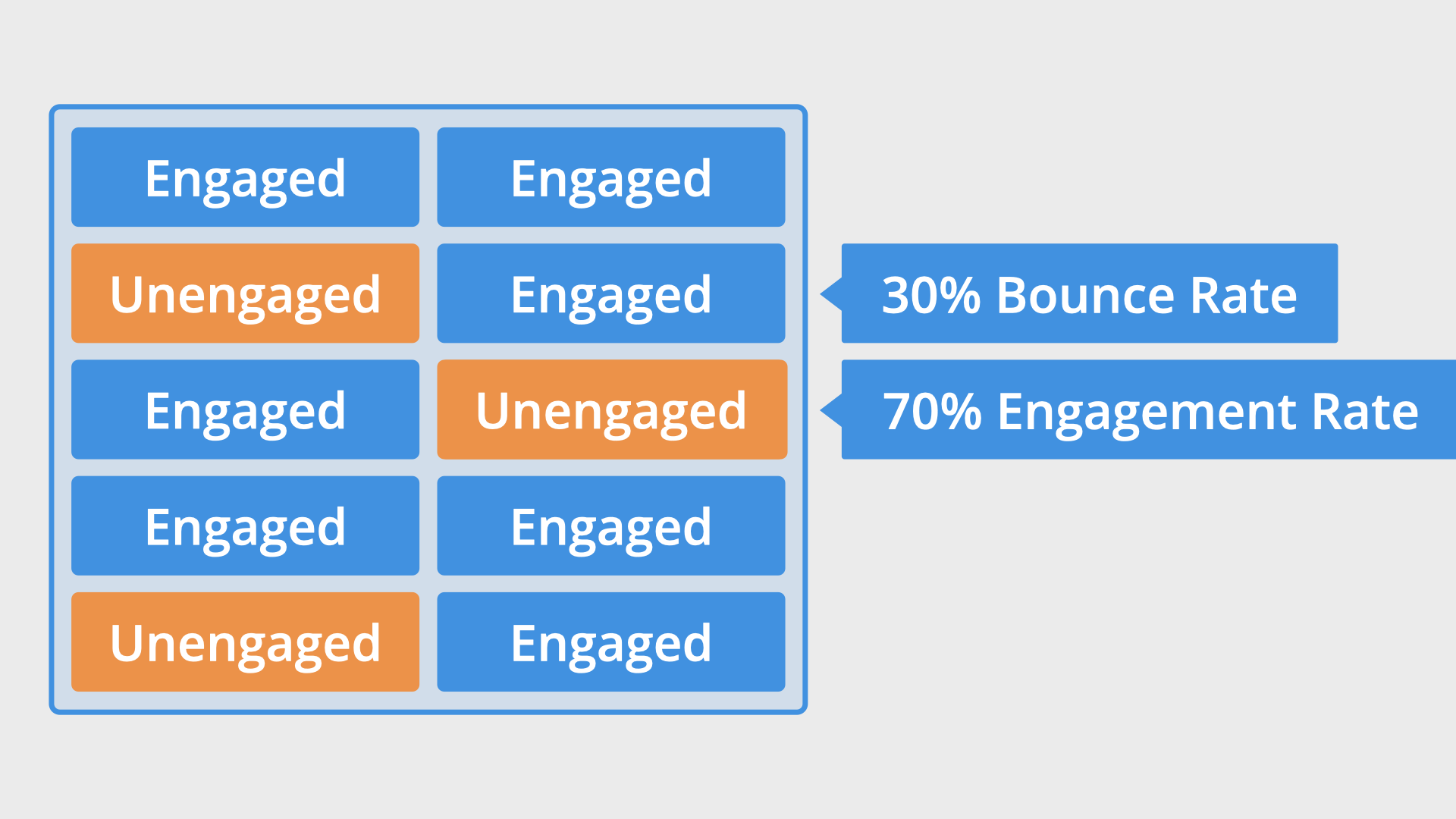 Diagram showing that 30% bounce rate is the same as 70% engagement rate