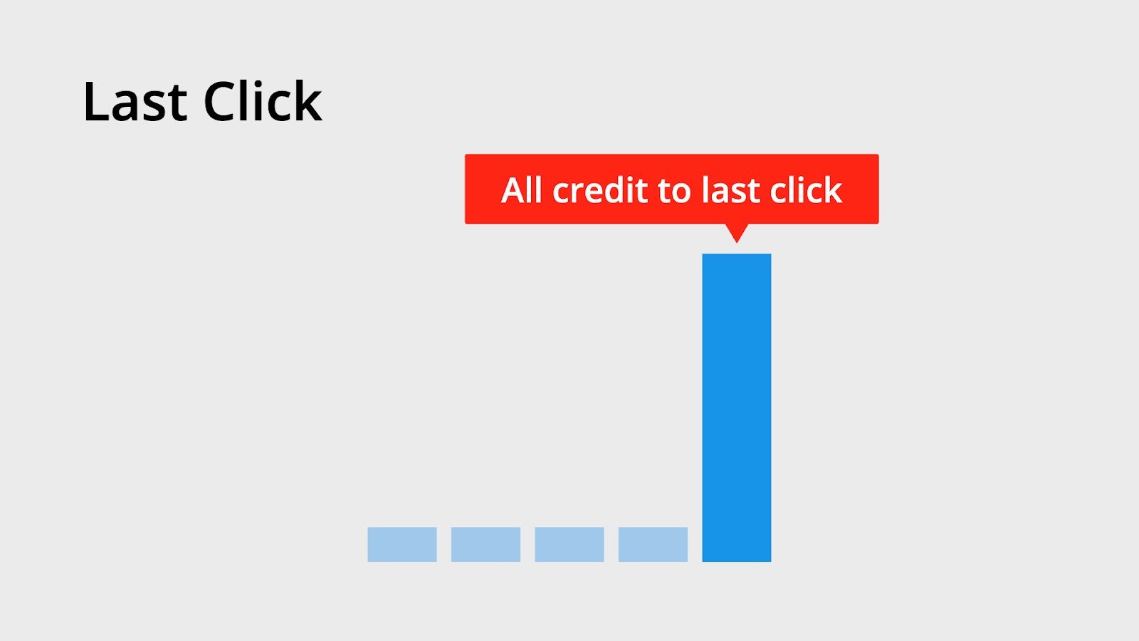 The Last Click model assigns 100% of the credit for a conversion to the last-cli