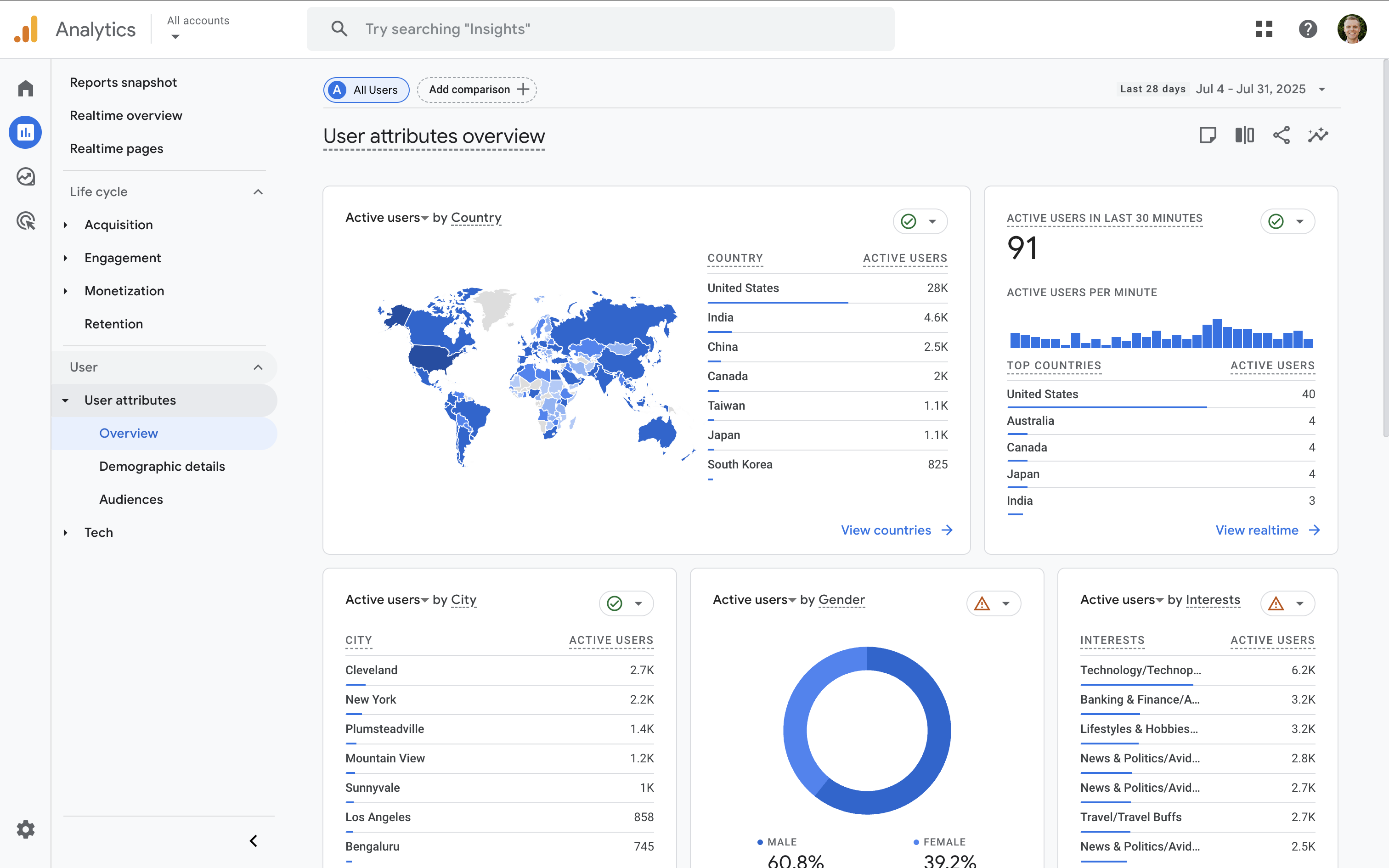 Geographic, demographic, and other insights are available in the User Attributes reports