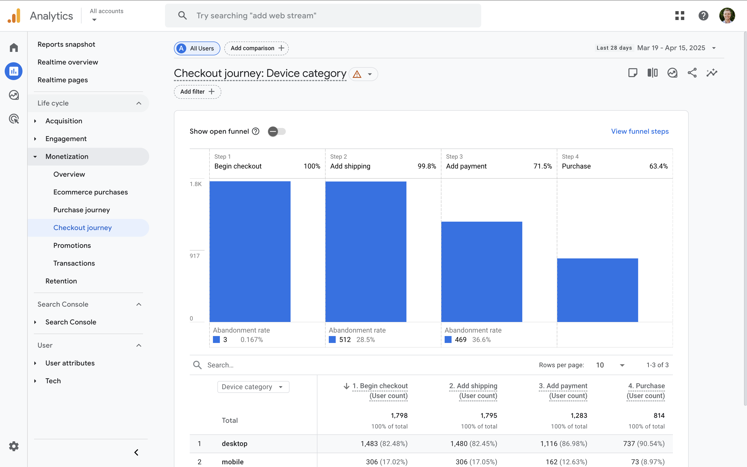 Checkout journey report in Google Analytics