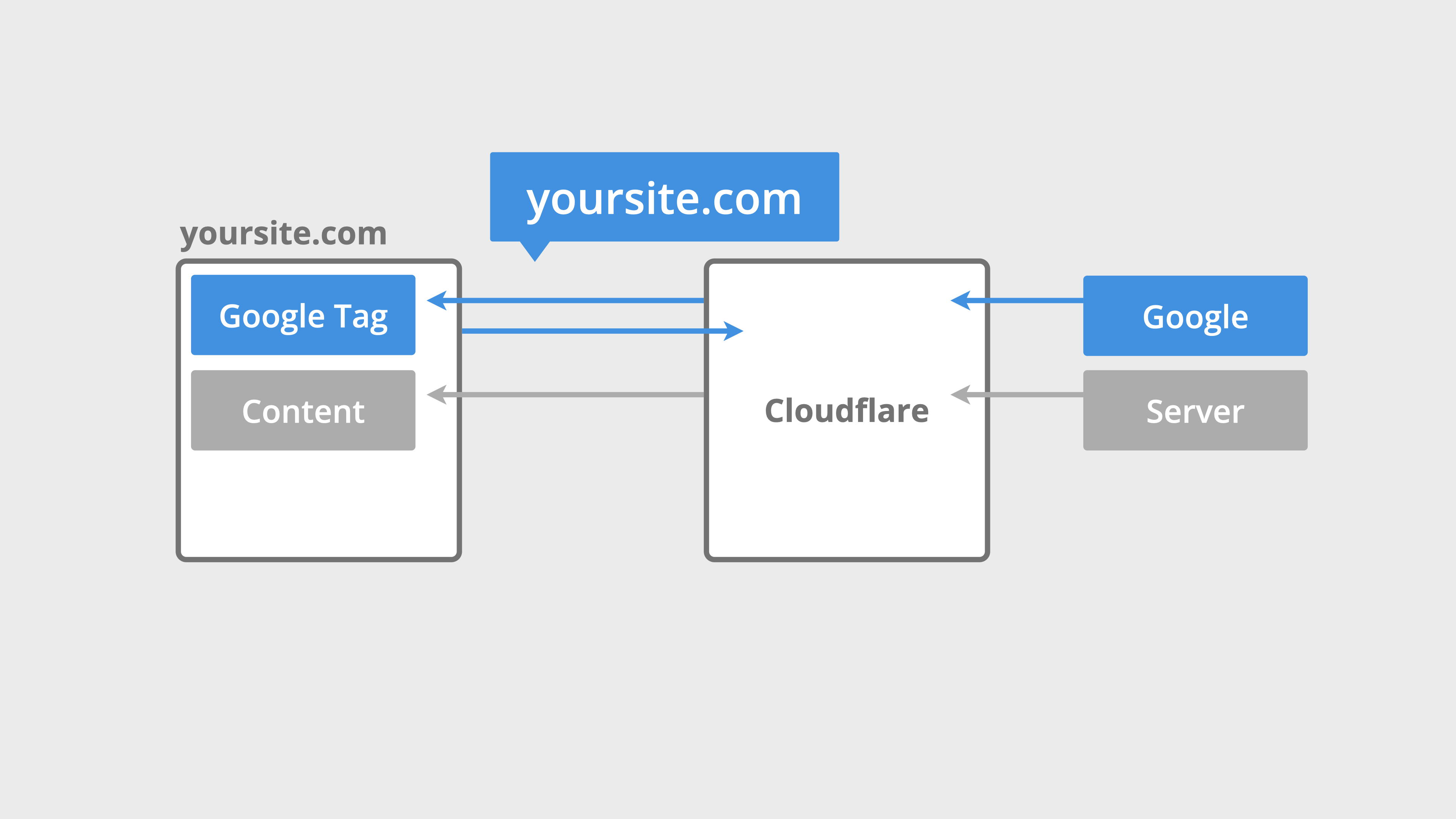 Google Tag Gateway architecture diagram