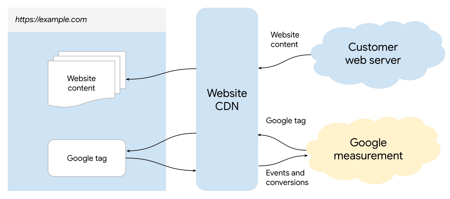 Google Tag Gateway architecture diagram