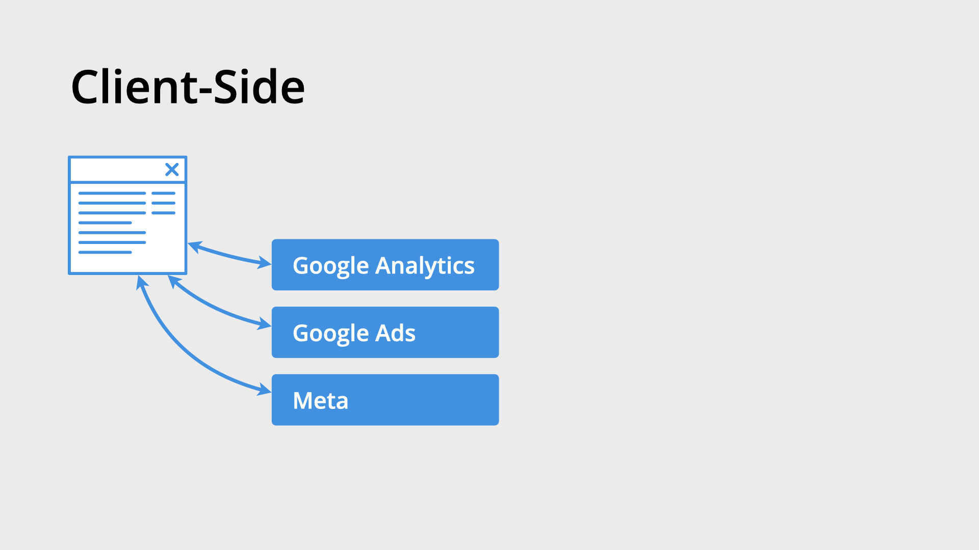 Diagram of client-side tagging showing individual tags loading on a website