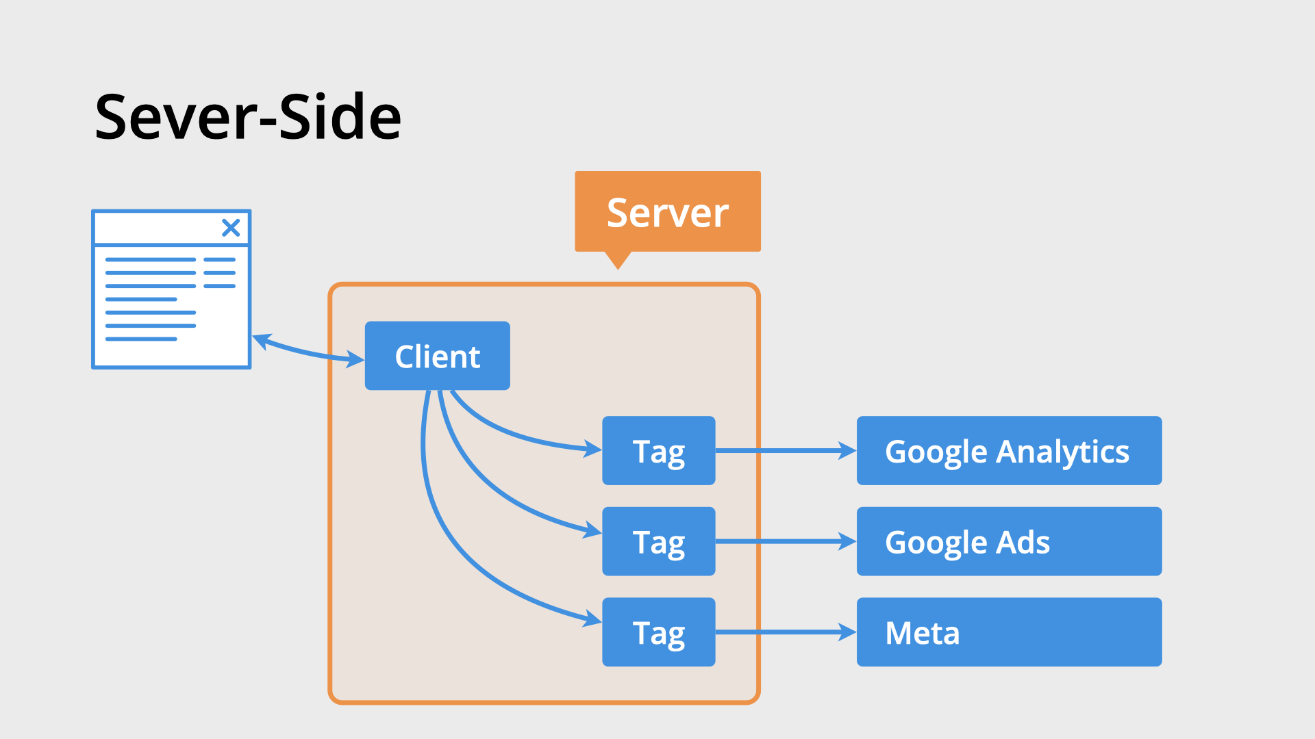 Diagram of server-side tagging showing tags loading in the server