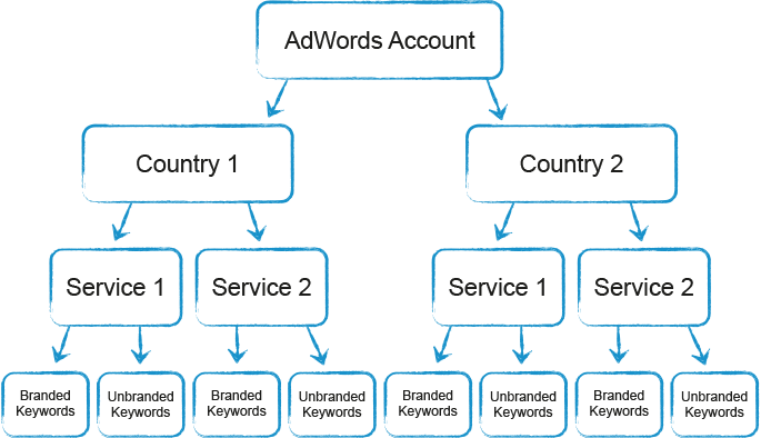 Overcoming the two level structure of adwords
